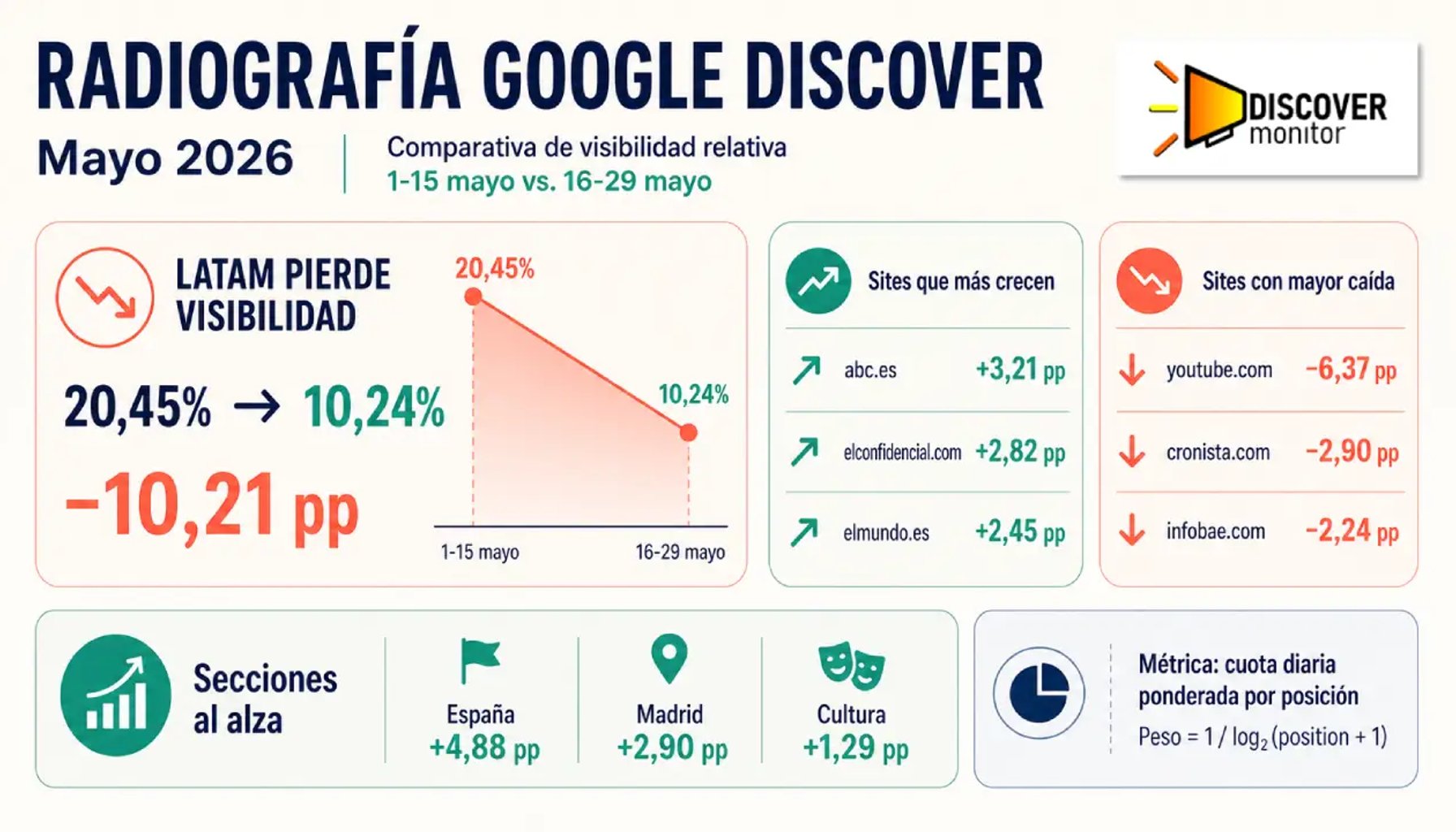 radiografía analítica de visibilidad en Google Discover en mayo de 2026