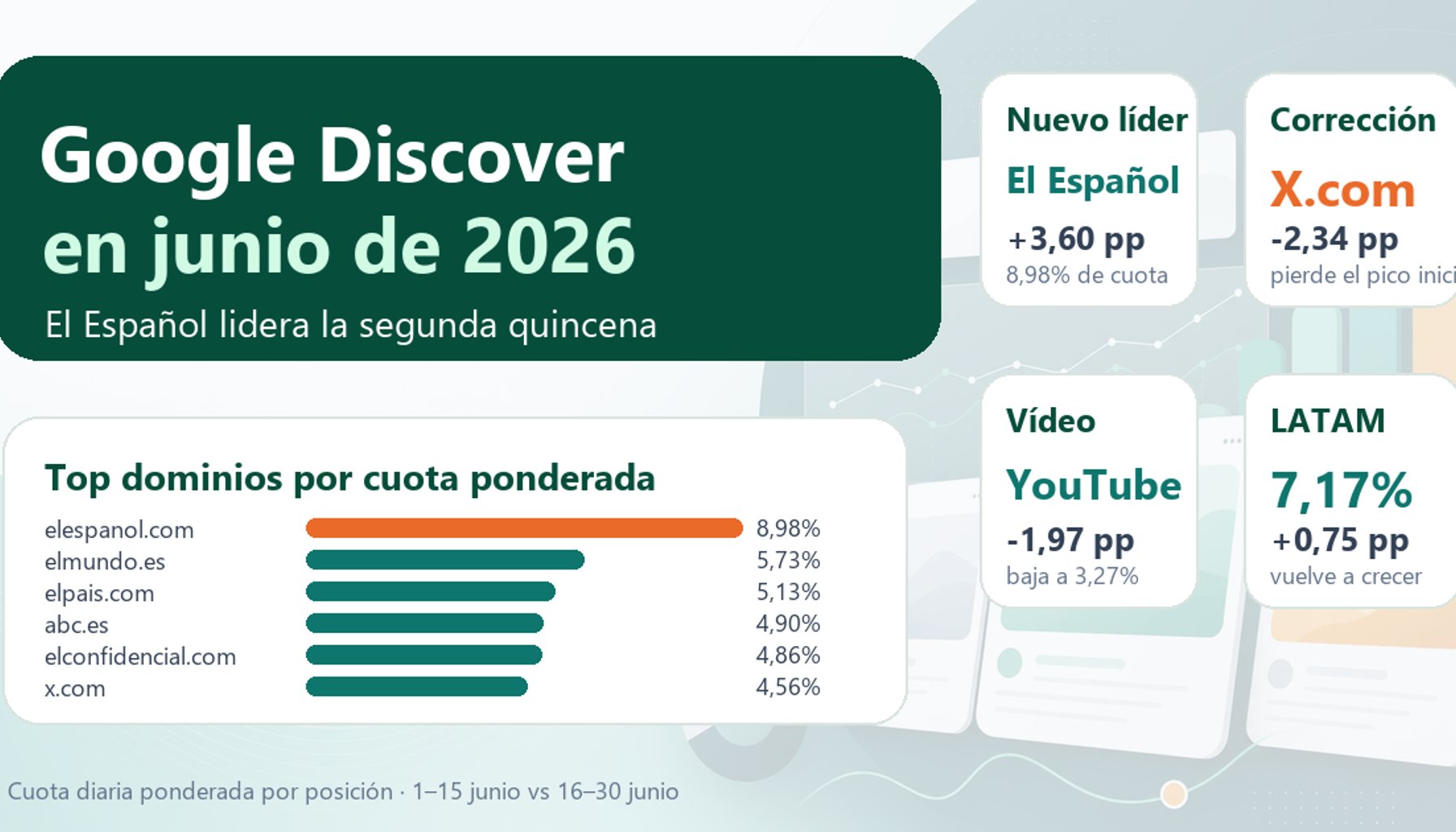 Análisis de Junio de 2026 en Google Discover: Nuevo giro