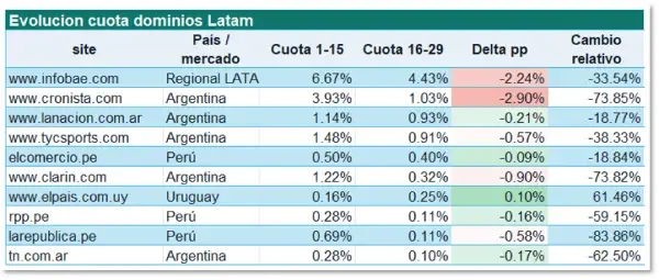 evolucion de visibilidad por dominios latam en google discover