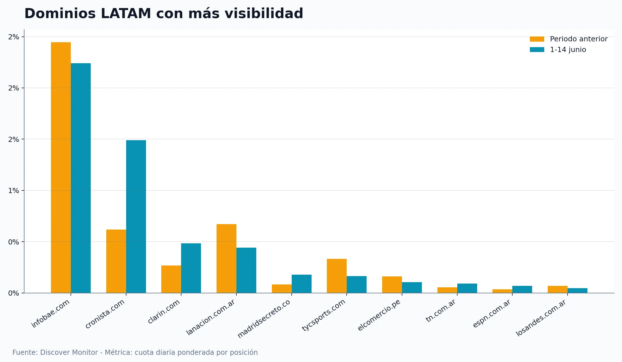 LATAM Domains Google Discover June 2026