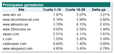 Principales dominios ganadores en Google Discover mayo de 2026