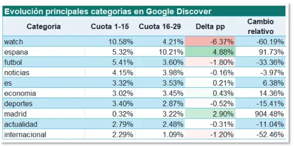 evolucion de visibilidad según categorias en google discover en mayo de 2026