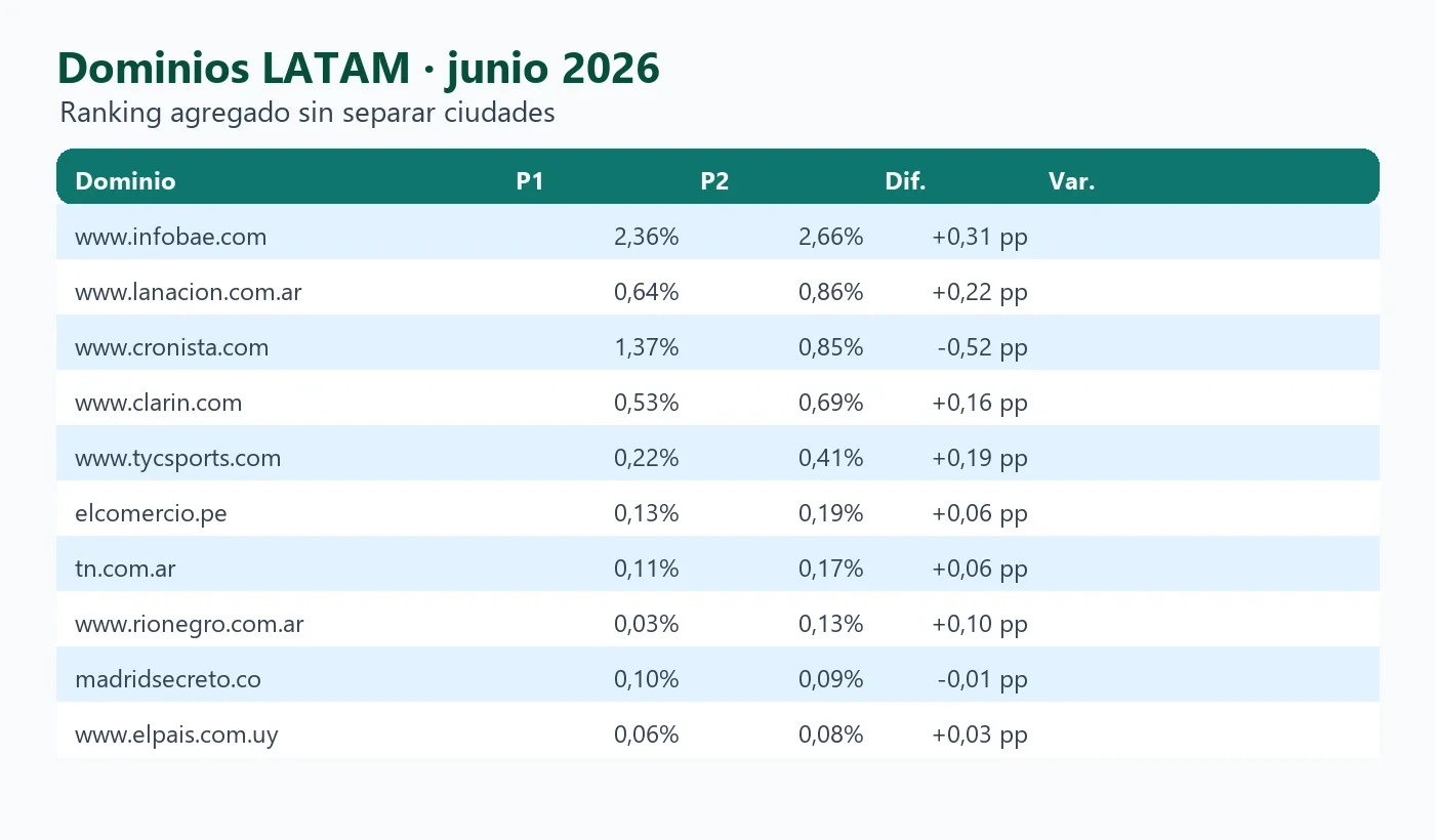 LATAM domains in Google Discover June 2026