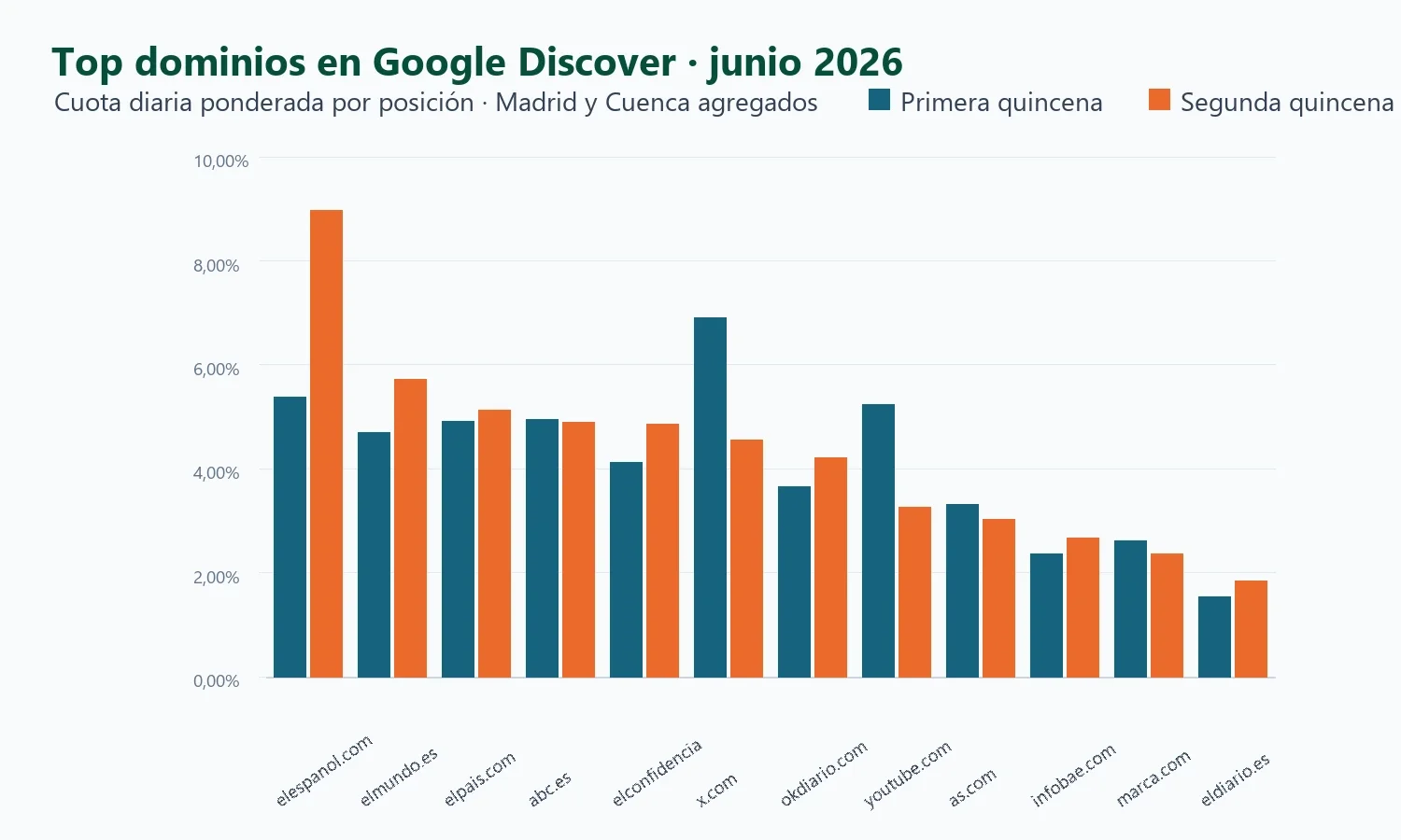 Top domains in Google Discover in June 2026