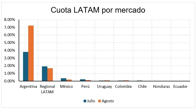 LATAM media share in Google Discover in August 2026