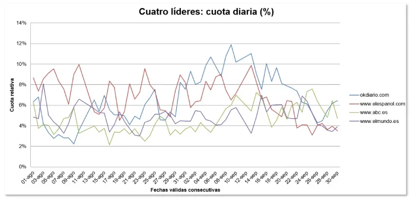 Top 4 medios en Discover, evolución durante septiembre de 2026