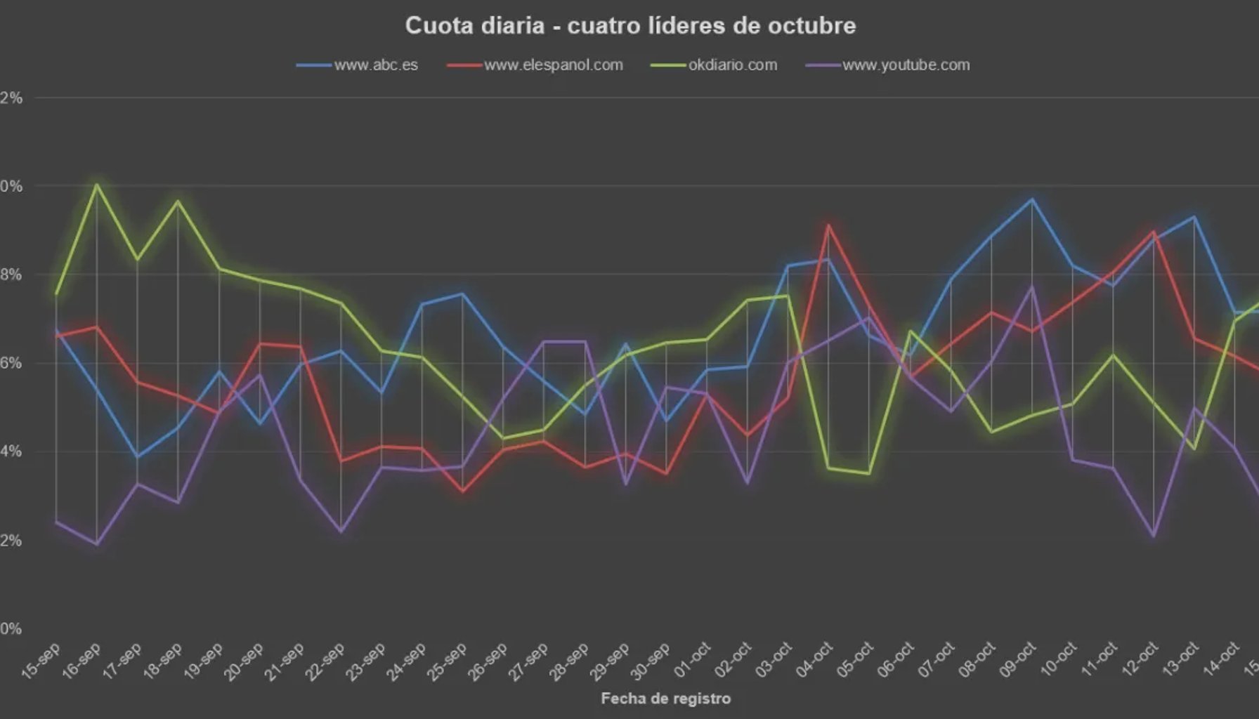 Dominios lideres en Google Discover España en la primera quincena de octubre de 2026